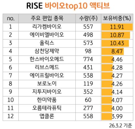 RISE 바이오TOP10 액티브 ETF 포트